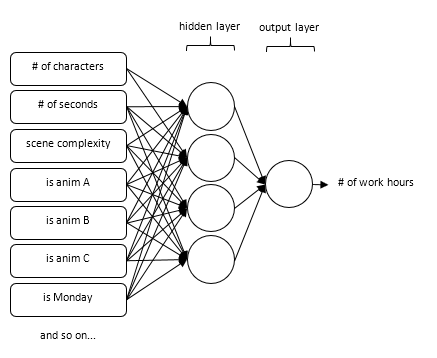 Diagram of a fully connected Neural Network with one hidden layer.