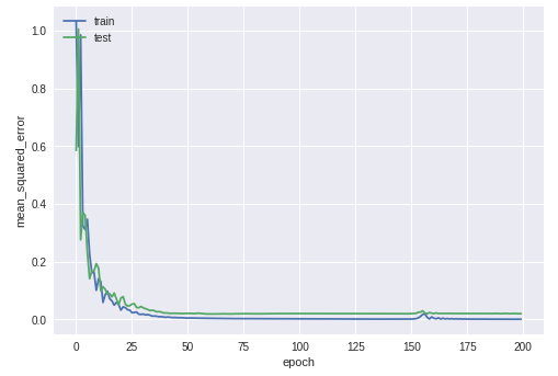 Plot of a downwards slope