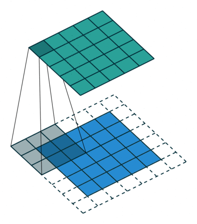 Two grids representing a convolutional layer, and a feature map