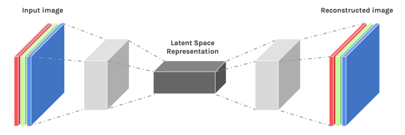 5 blocks representing a convolutional autoencoder